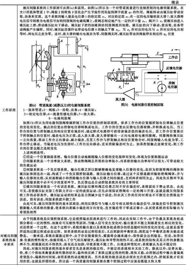 液压升降货梯如何使用_液压伺服控制系统组成工作原理_电液伺服阀结构特性