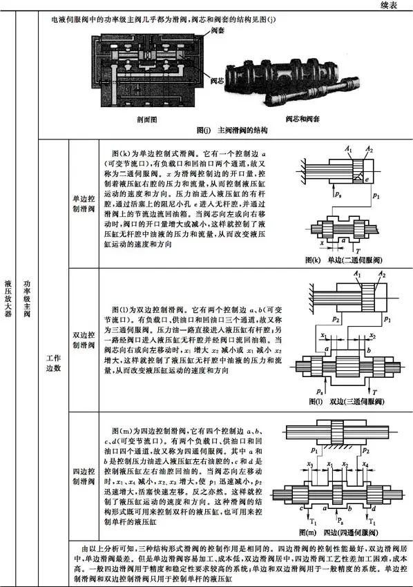 液压伺服控制系统组成工作原理_液压升降货梯如何使用_电液伺服阀结构特性
