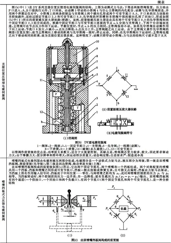 液压伺服控制系统组成工作原理_电液伺服阀结构特性_液压升降货梯如何使用