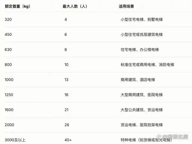 电梯人数限制_电梯载重标准_工厂升降货梯如何计算限载