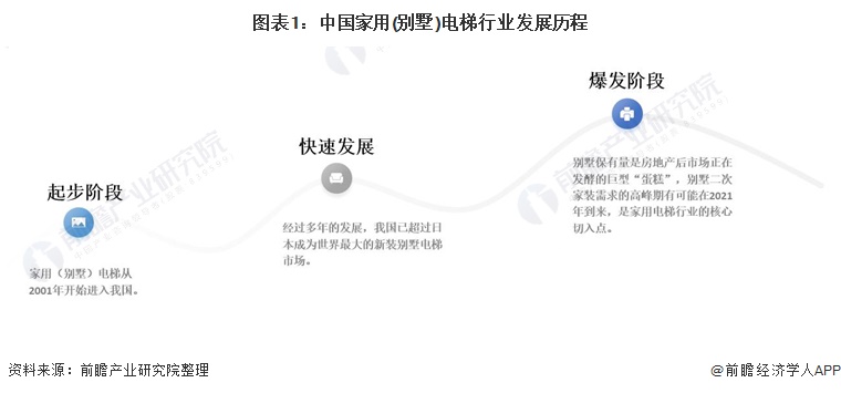 2021年中国家用(别墅)电梯行业市场现状及发展前景分析 预计2026年市场规模将近300亿元